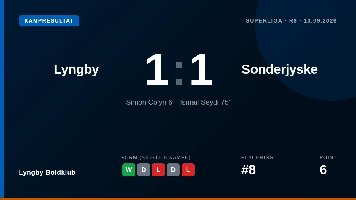 Lyngby Boldklub: Simon Colyn bragte Lyngby foran efter seks minutter, inden Ismaïl Seydi udlignede for Sonderjyske i det 75