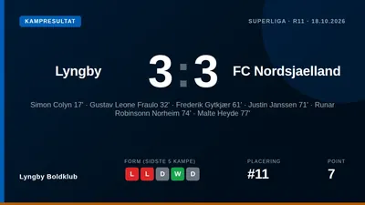 Lyngby Boldklub måtte nøjes med et 3-3-opgør på hjemmebane, efter at have ført 3-0 med 20 minutter tilbage, hvilket...