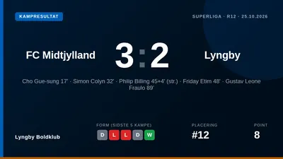 Lyngby Boldklub tabte 3-2 til FC Midtjylland i Superligaen, hvor et sent mål fra Gustav Leone Fraulo ikke var nok til at...