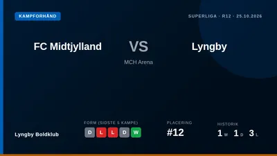 Lyngby Boldklub rejser til MCH Arena for at møde FC Midtjylland i Superligaen søndag efter en række svære resultater...