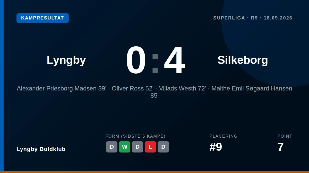 Lyngby Boldklub blev klart besejret 0-4 af Silkeborg i Superligaen, hvor et rødt kort til Simon Colyn i anden halvleg...
