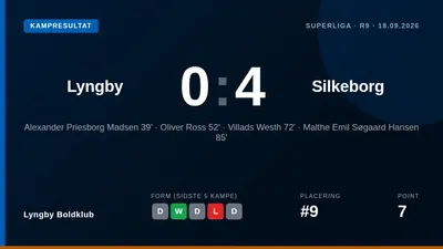 Lyngby Boldklub blev klart besejret 0-4 af Silkeborg i Superligaen, hvor et rødt kort til Simon Colyn i anden halvleg...