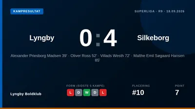 Lyngby Boldklubs fem kampe ubeskåret række blev brudt med et 4-0-nederlag til Silkeborg IF, hvor Simon Colyn blev vist ud...